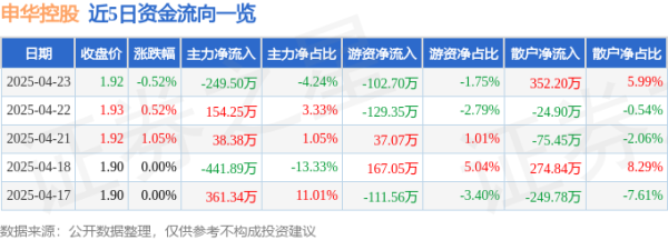 纯旭配资 股票行情快报：申华控股（600653）4月23日主力资金净卖出249.50万元
