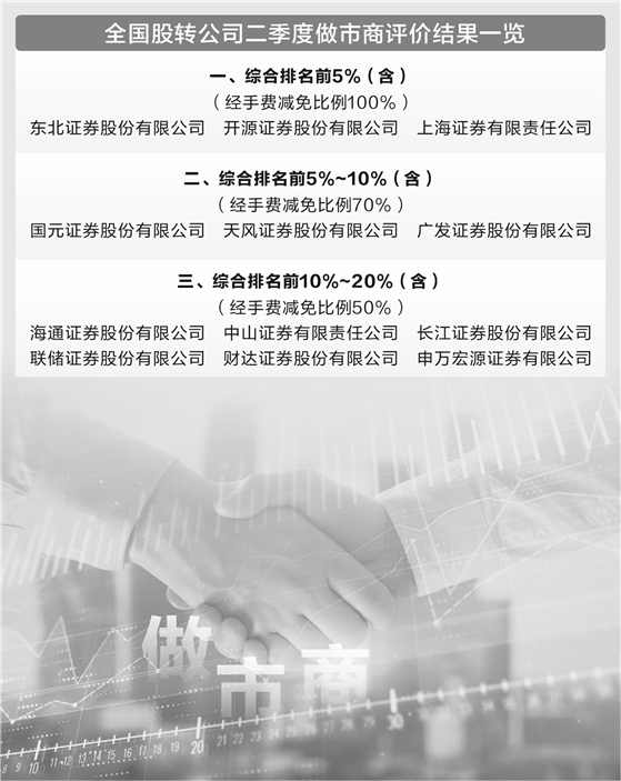 爱配资 全国股转公司发布做市商评价结果 3家券商再获经手费全免资格