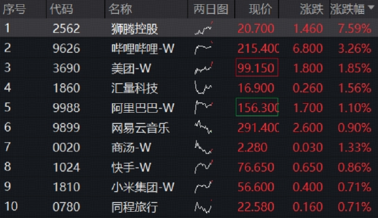 优益配资 内外资奔涌，港股AI核心工具——港股互联网ETF（513770）涨逾1%再探新高！阿里巴巴发新模型